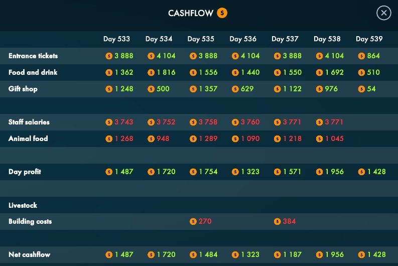 Het Financieel Dagverslag in Megaquarium met per dag de inkomsten (groen) en uitgaven (rood).
